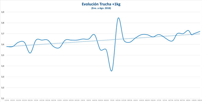 grafico-trucha-1kg-ene_ago_2018w