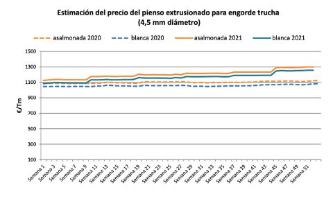 Precio trucha enero a diciembre de 2021