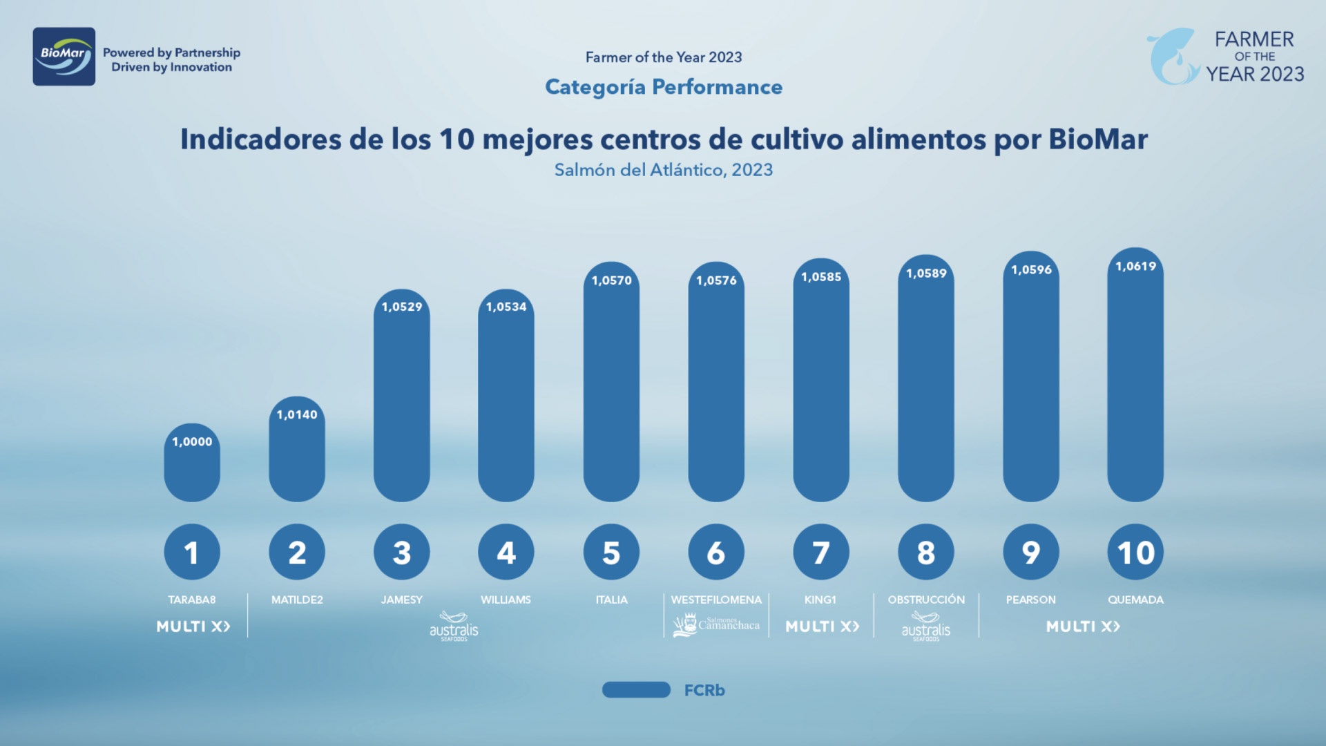 BioMar Chile - Farmer of the Year 2023 BioMar Chile - Farmer of the Year 2023