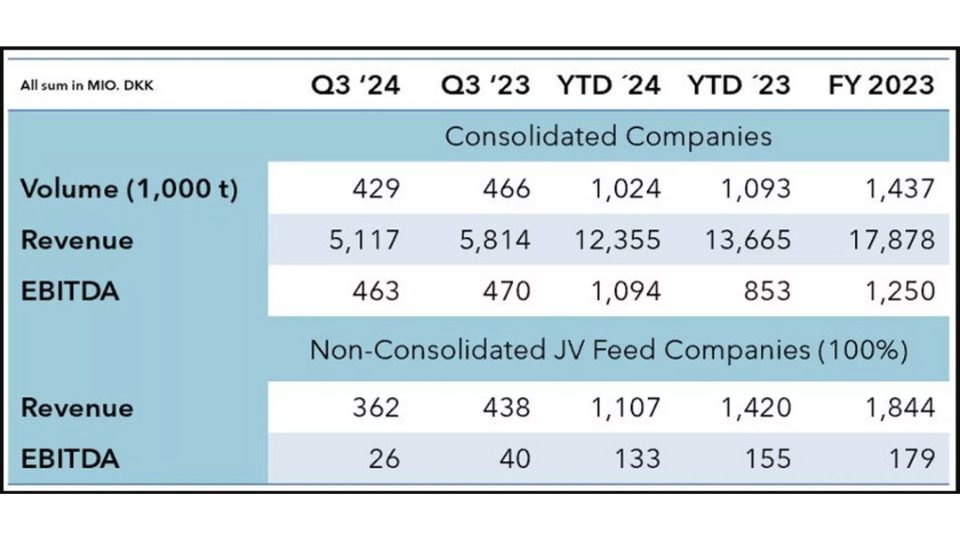BioMar Group Q3 '24 results