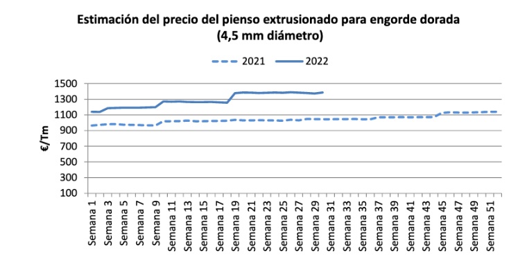 Estimación interanual precio del pienso de dorada Estimación interanual precio del pienso de dorada