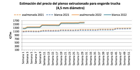 estimacion-precio-trucha-julio2021-julio2022