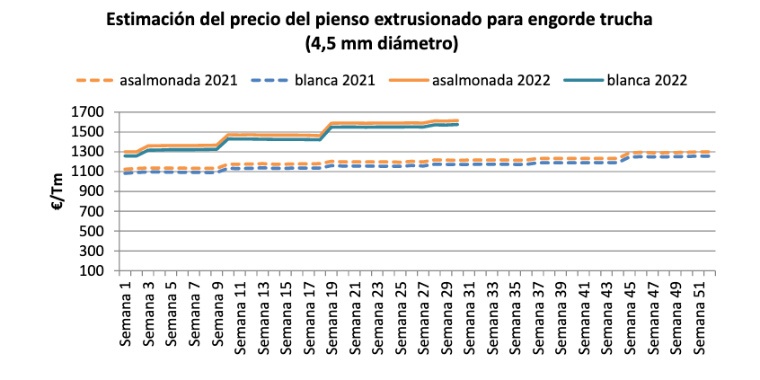 estimacion-precio-trucha-julio2021-julio2022 estimacion-precio-trucha-julio2021-julio2022