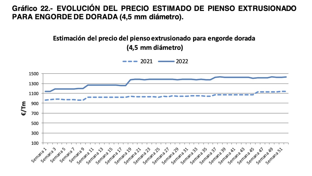 Evolución precios dorada en el año 2022