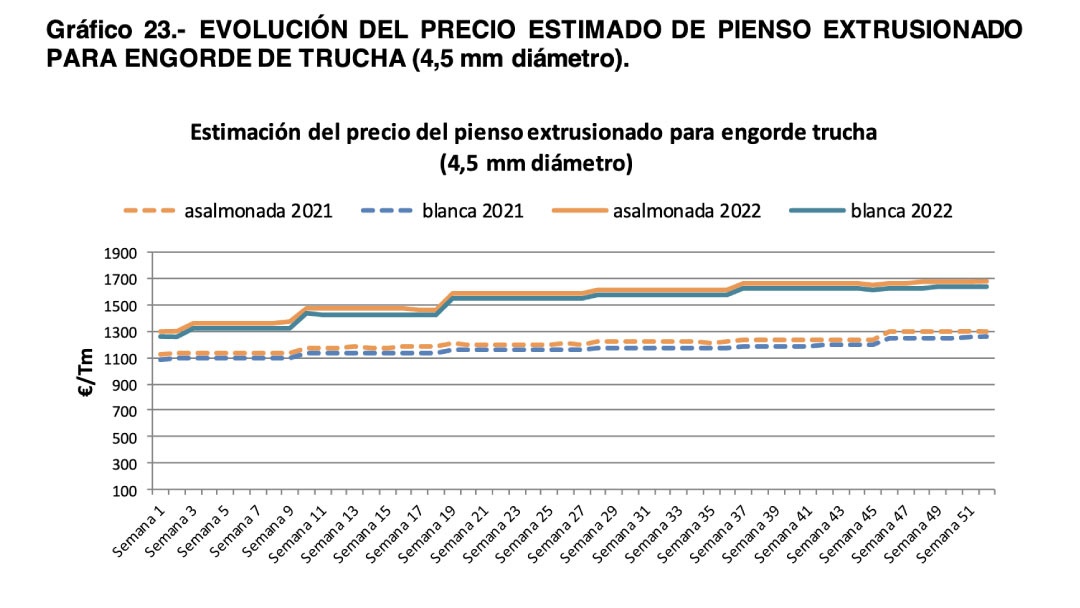 Evolución de precio de la trucha en 2022