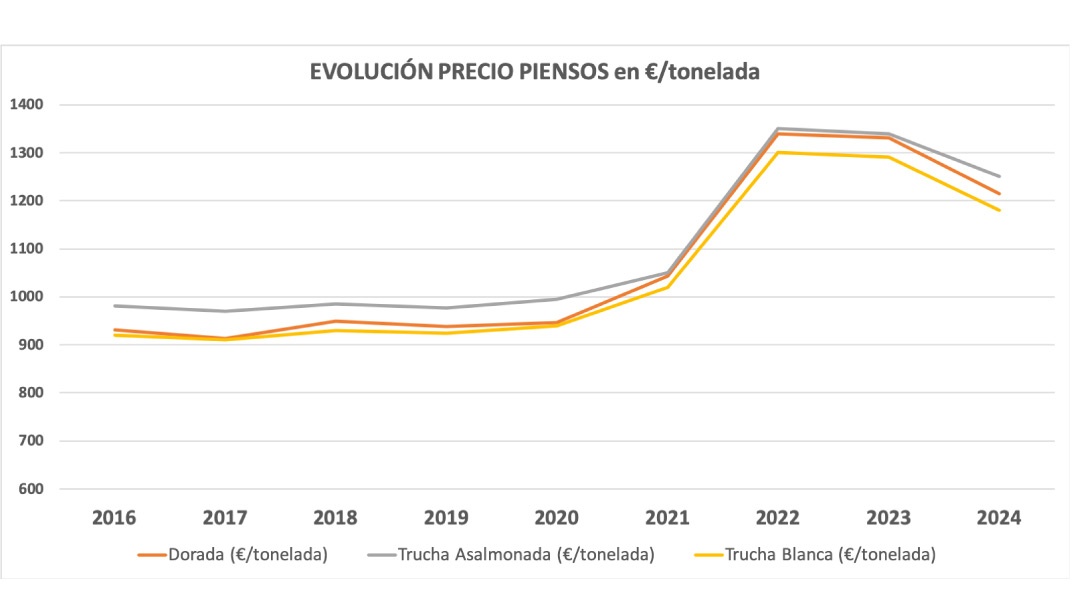 Evolución de los precios de piensos dorada y trucha (2016 - 2024)