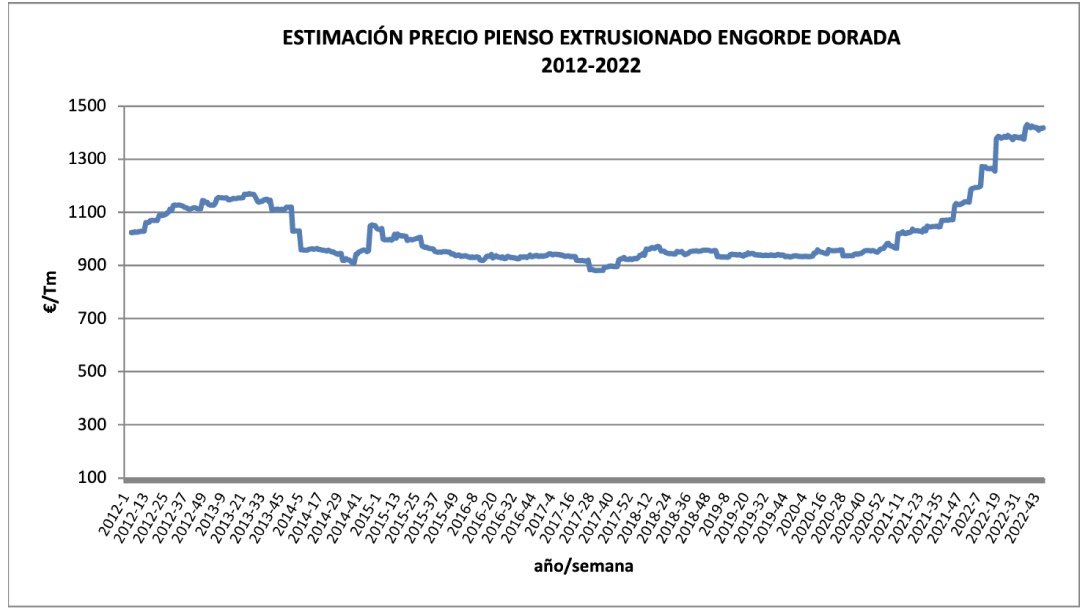 Pienso de dorada extrusionado